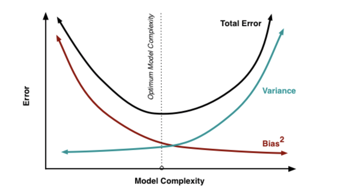 The Bias Variance Dilemma - SURYA DHEESHJITH